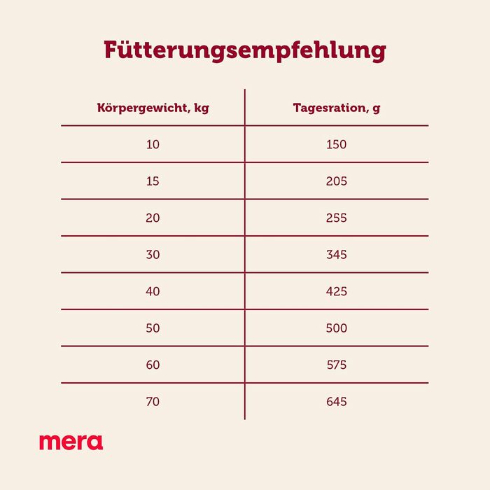 Сухий корм для собак MERA Essential Softdiner з Омега-3 та Омега-6, 12.5 кг (набір з 3 пачок по 2 кг)