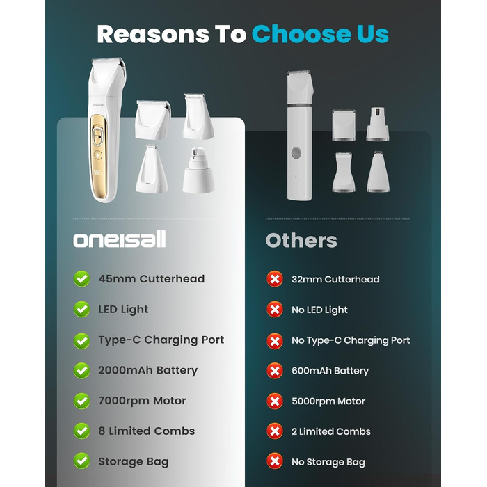 Машинка для стрижки собак і котів oneisall 4-в-1 з LED-підсвічуванням, триммер для лап та точилка для кігтів, акумулятор 2000mAh (біла)