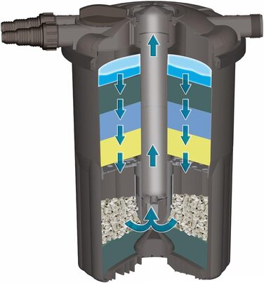 Sera Pond Fil Bioactive — механічний і біологічний фільтр для ставка до 12000 л, з 6 л наповнювача Siporax 25 мм та біостартером, чорний
