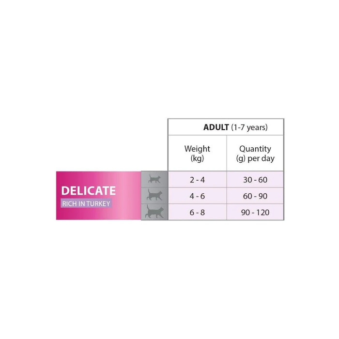 Корм для дорослих котів PRO PLAN Adult Delicate Digestion з індичкою, 10 кг