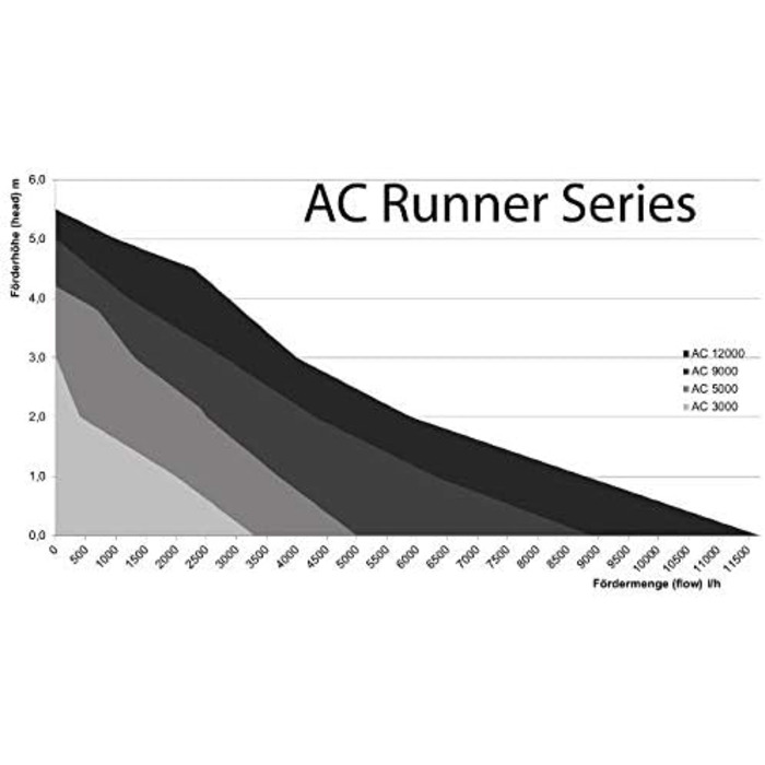Універсальний акваріумний насос Aqua Medic AC Runner 3.2, нерегульований