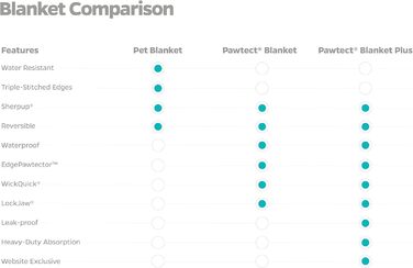 Водонепроникна ковдра для домашніх тварин Pet Parents – ковдра для собак і котів, для дивану, для малих, середніх і великих собак
