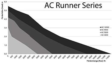 Універсальний акваріумний насос Aqua Medic AC Runner 3.2, нерегульований