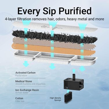 Фонтанчик для котів DownyPaws з нержавіючої сталі, бездротовий, з датчиком руху, 3л, тихий, легко миється, з 6 фільтрами