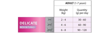 Корм для дорослих котів PRO PLAN Adult Delicate Digestion з індичкою, 10 кг