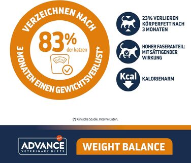 Сухий корм для котів Advance Weight Balance для контролю ваги при надмірній масі тіла, 1.5 кг