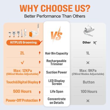 Набір для догляду за собаками Kitplus: 11 інструментів, потужність 12000 Па, LED-дисплей, об'єм контейнера 2 л