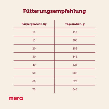 Сухий корм для собак MERA Essential Softdiner з Омега-3 та Омега-6, 12.5 кг (набір з 3 пачок по 2 кг)